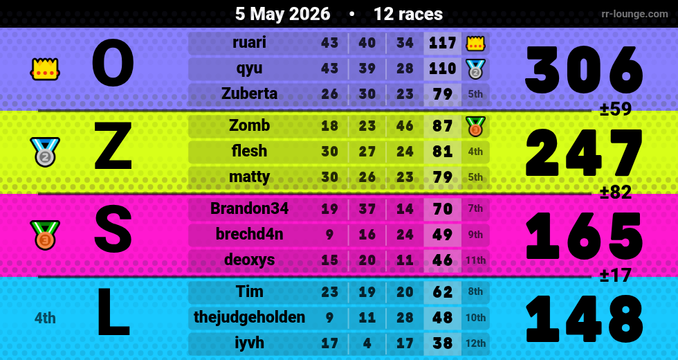 Result table for the May 5, 2026 mogi