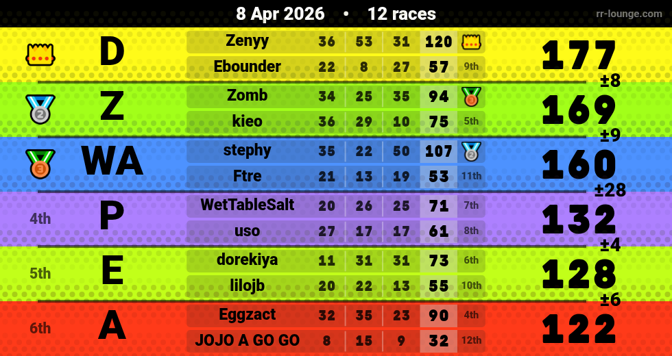 Result table for the Apr 8, 2026 mogi