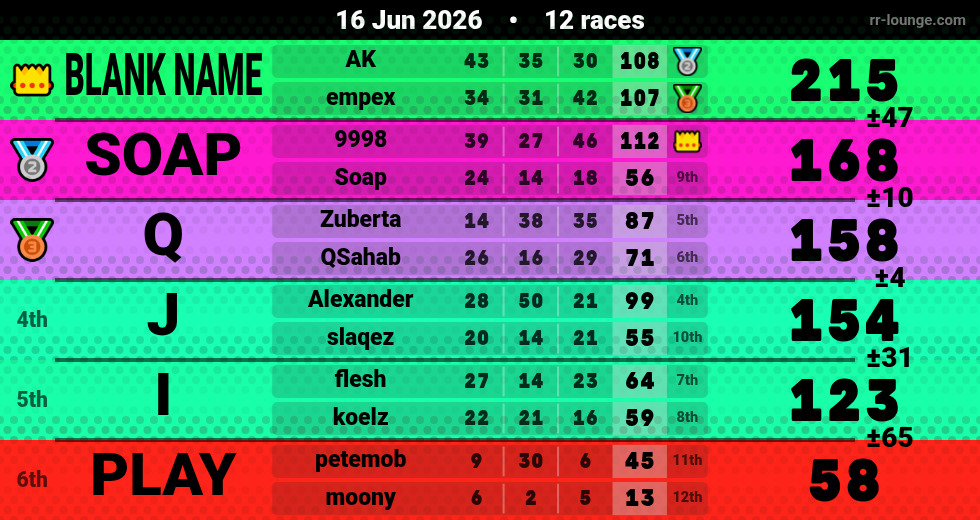 Result table for the Jun 16, 2026 mogi