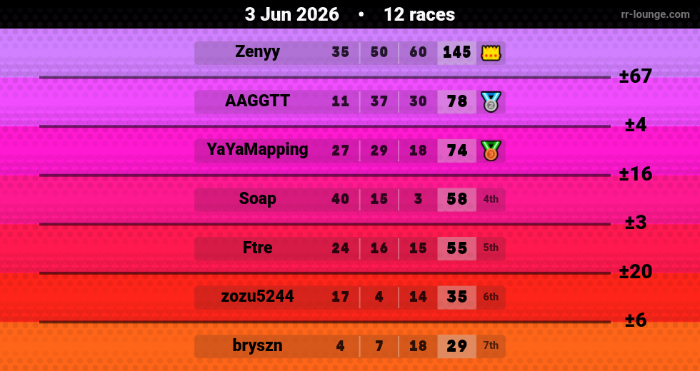 Result table for the Jun 3, 2026 mogi