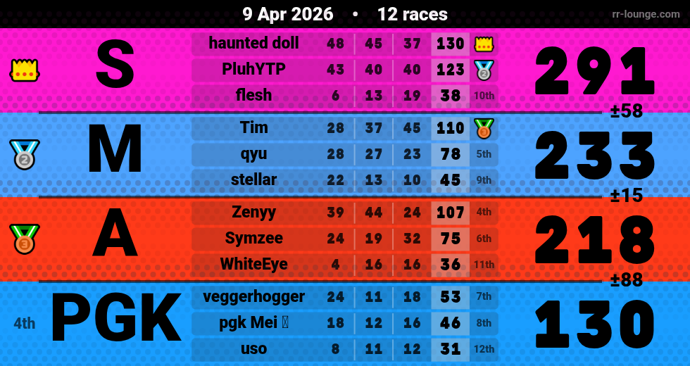 Result table for the Apr 9, 2026 mogi