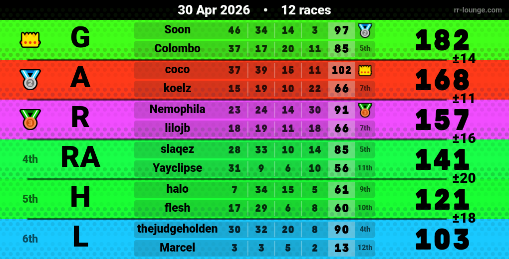 Result table for the Apr 30, 2026 mogi