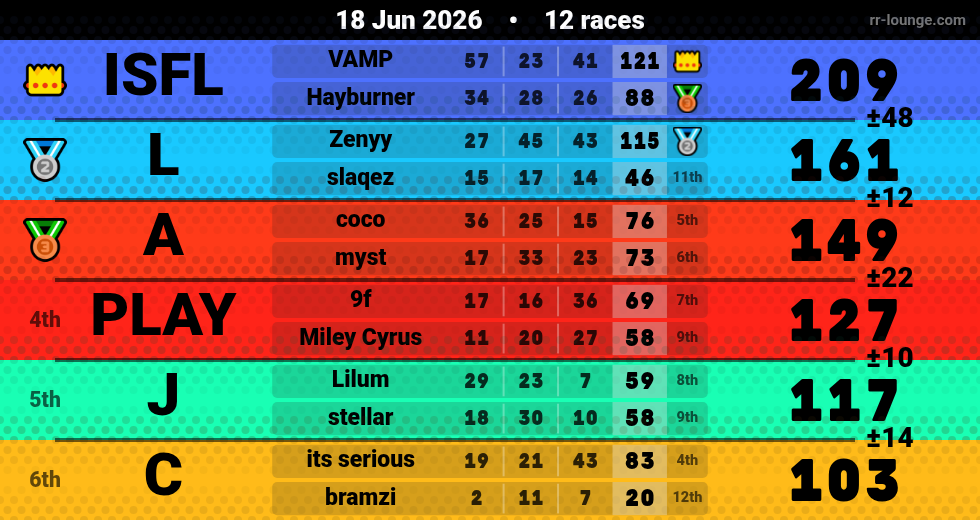 Result table for the Jun 18, 2026 mogi