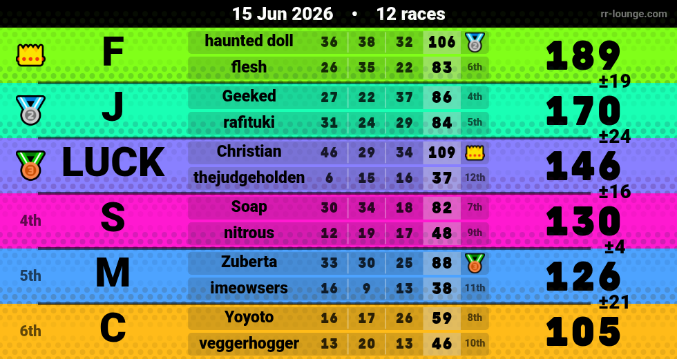 Result table for the Jun 14, 2026 mogi