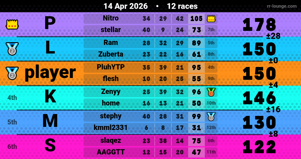 Result table for the Apr 14, 2026 mogi