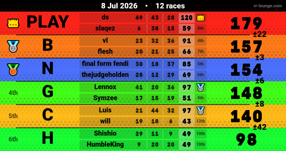 Result table for the Jul 8, 2026 mogi