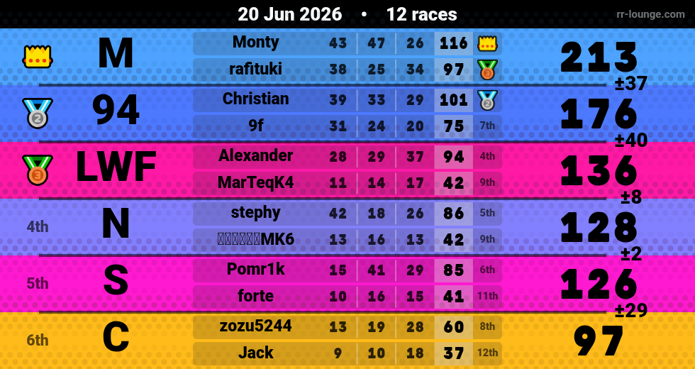 Result table for the Jun 20, 2026 mogi