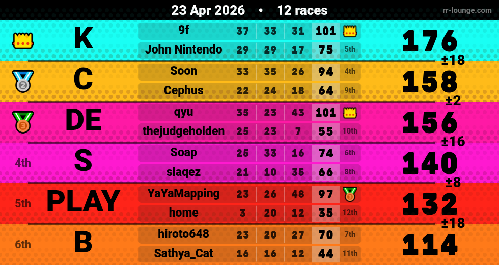 Result table for the Apr 23, 2026 mogi
