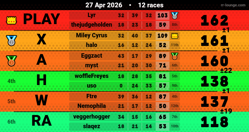 Result table for the Apr 27, 2026 mogi