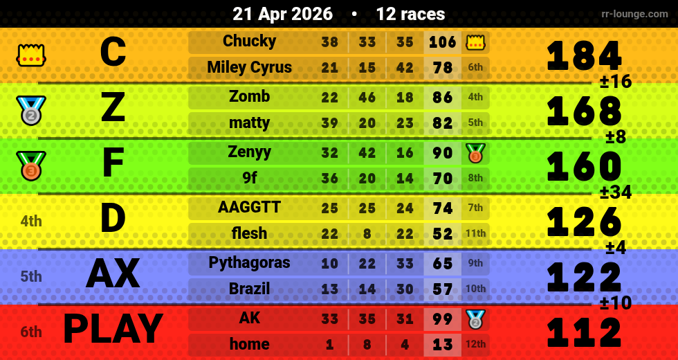 Result table for the Apr 21, 2026 mogi