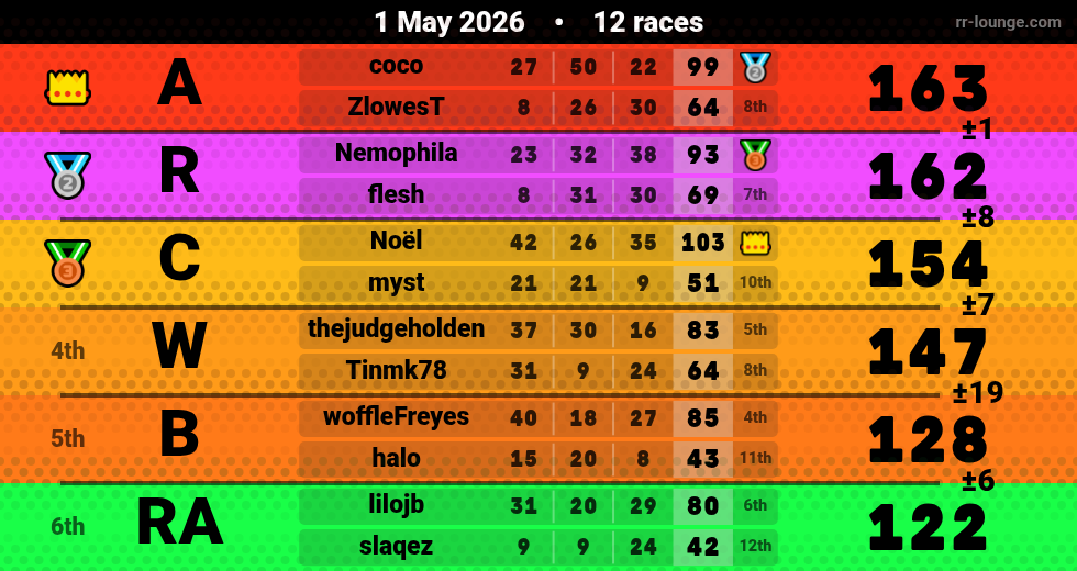 Result table for the May 1, 2026 mogi