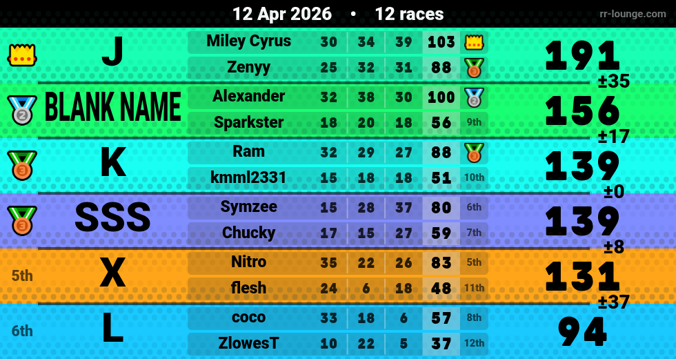 Result table for the Apr 12, 2026 mogi