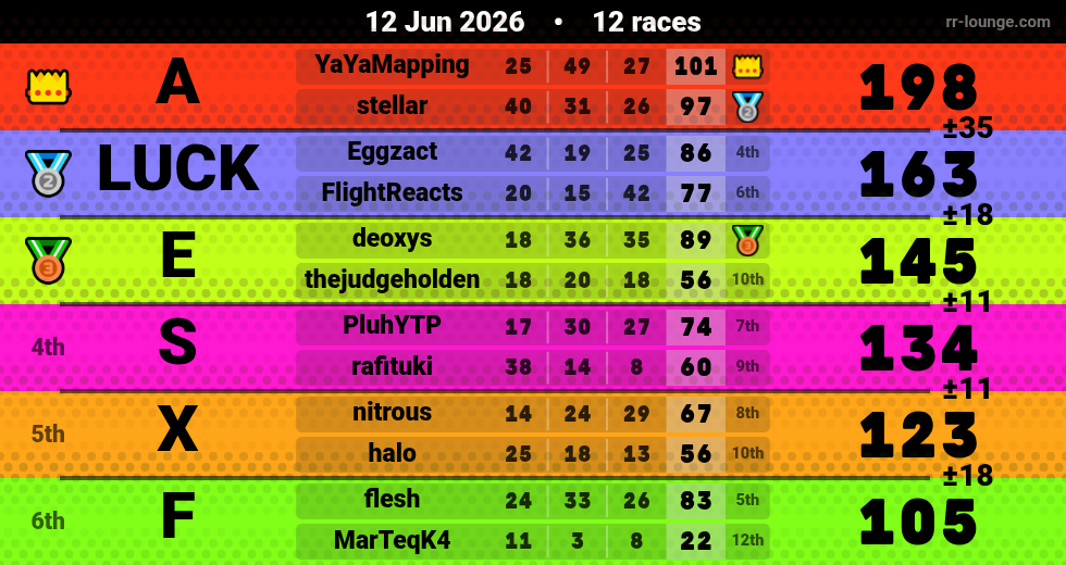 Result table for the Jun 12, 2026 mogi