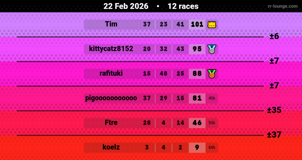 Result table for the Feb 22, 2026 mogi