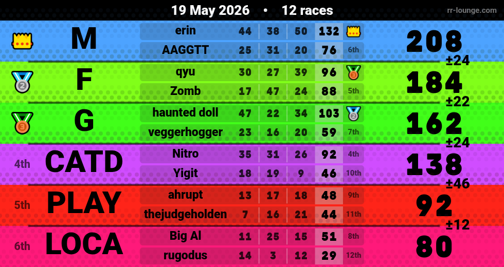 Result table for the May 18, 2026 mogi