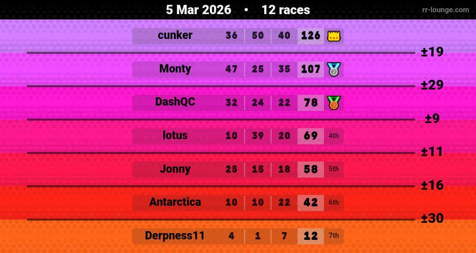 Result table for the Mar 5, 2026 mogi