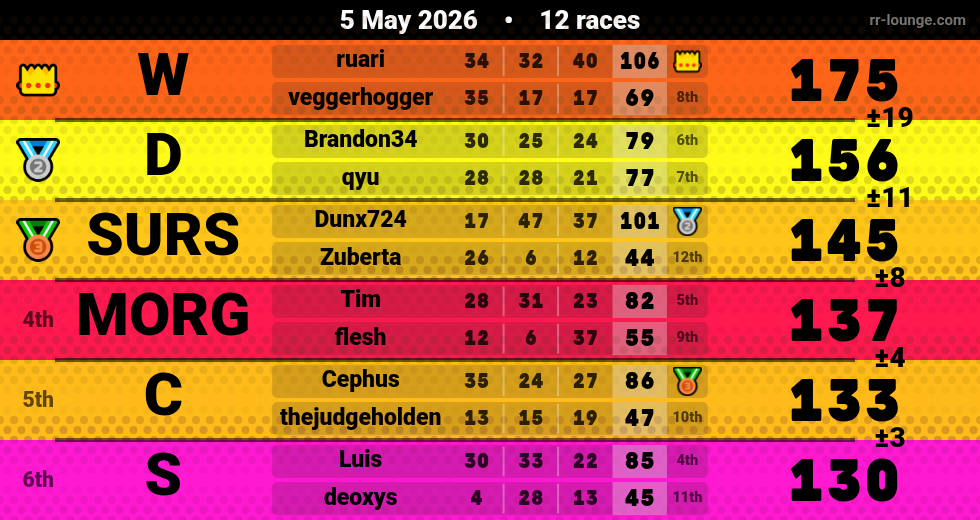 Result table for the May 5, 2026 mogi