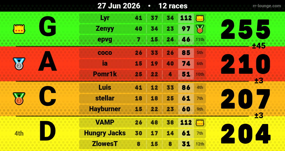 Result table for the Jun 27, 2026 mogi