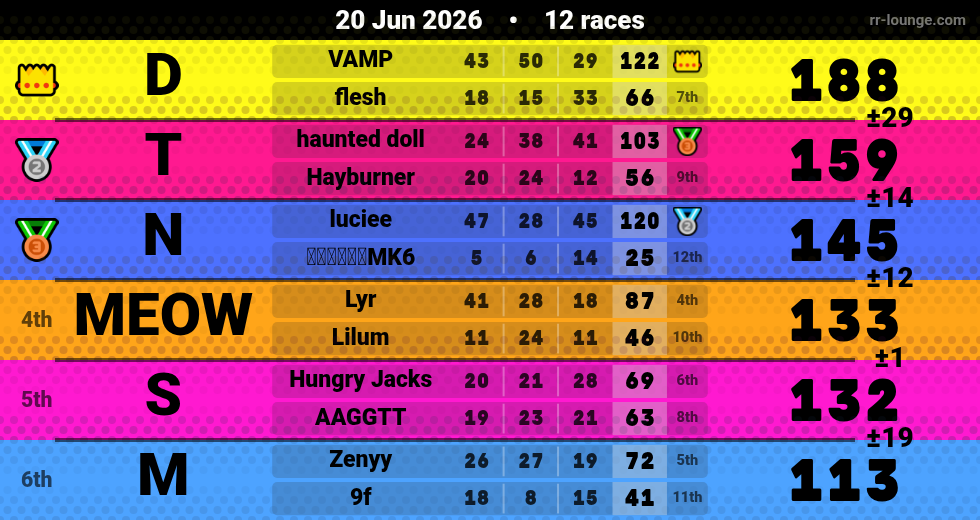 Result table for the Jun 20, 2026 mogi