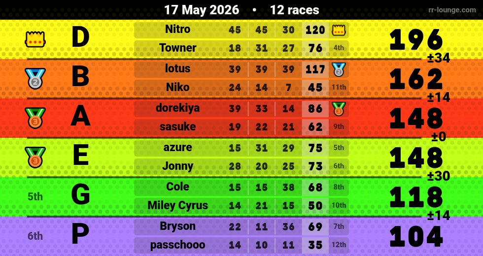 Result table for the May 16, 2026 mogi