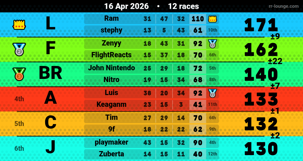 Result table for the Apr 16, 2026 mogi