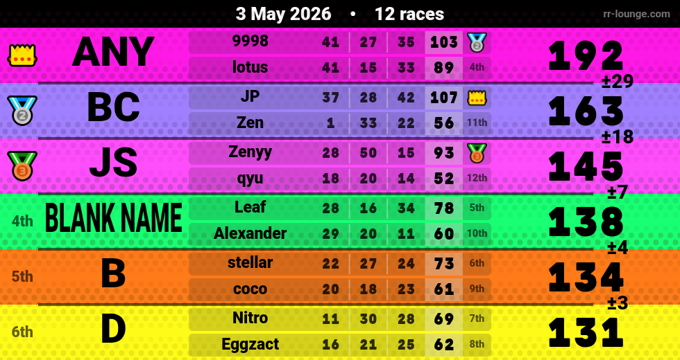 Result table for the May 3, 2026 mogi