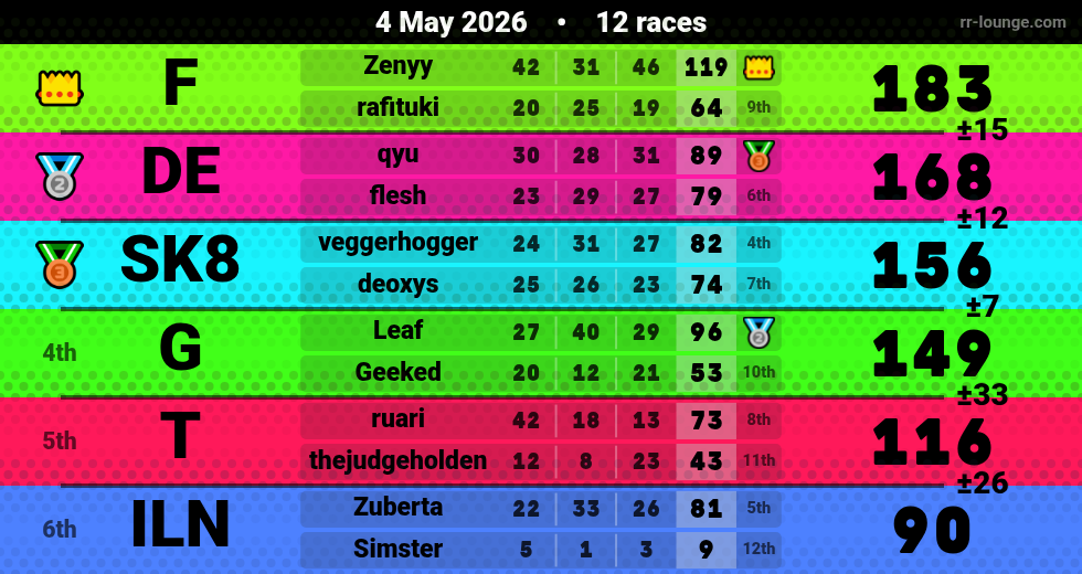 Result table for the May 3, 2026 mogi