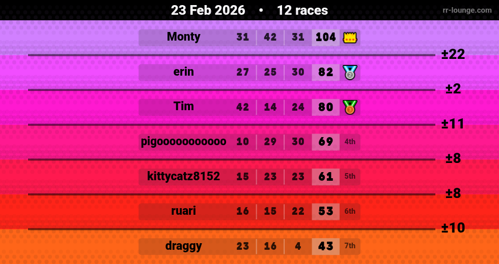 Result table for the Feb 23, 2026 mogi