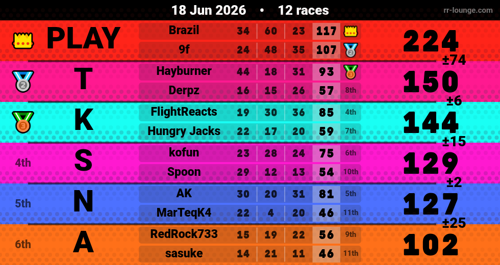 Result table for the Jun 18, 2026 mogi