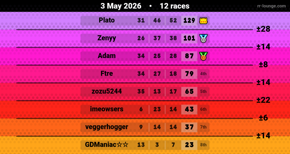 Result table for the May 3, 2026 mogi