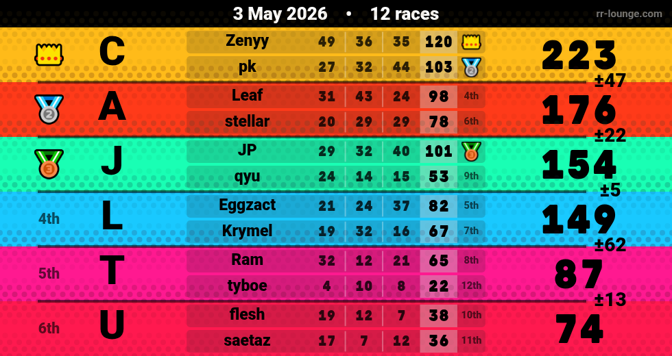 Result table for the May 3, 2026 mogi