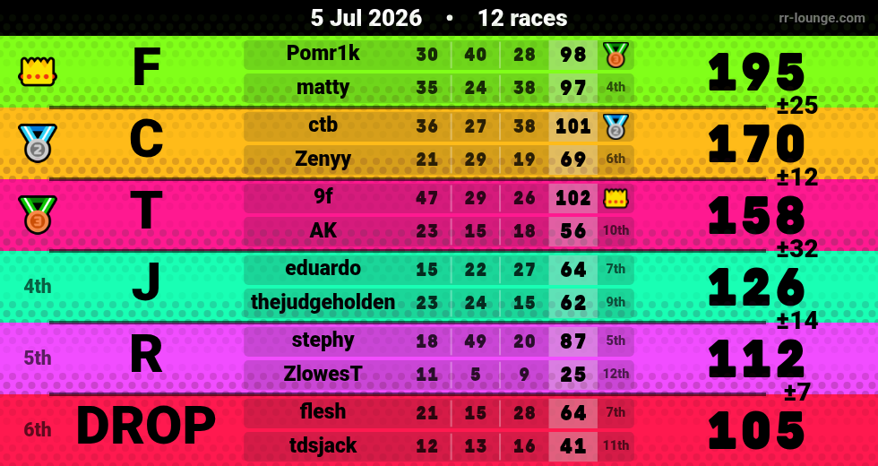 Result table for the Jul 5, 2026 mogi