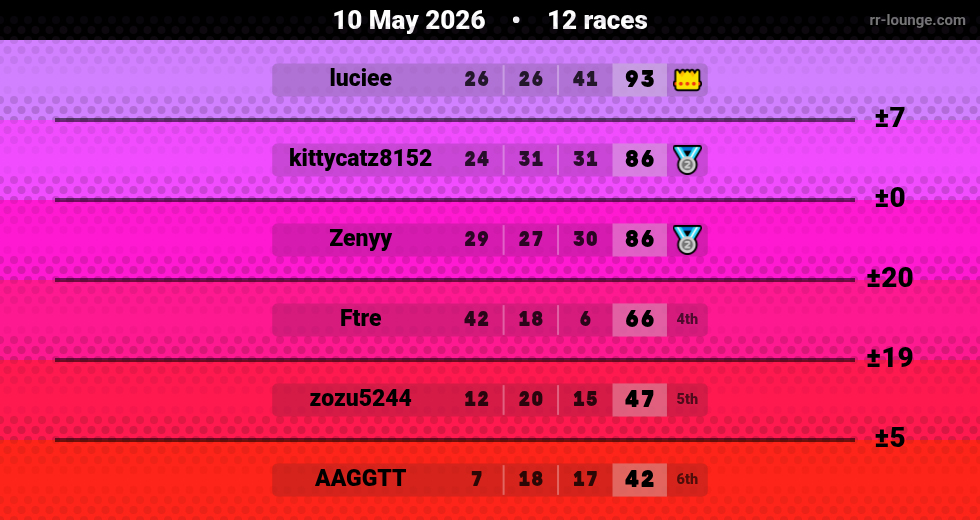 Result table for the May 10, 2026 mogi
