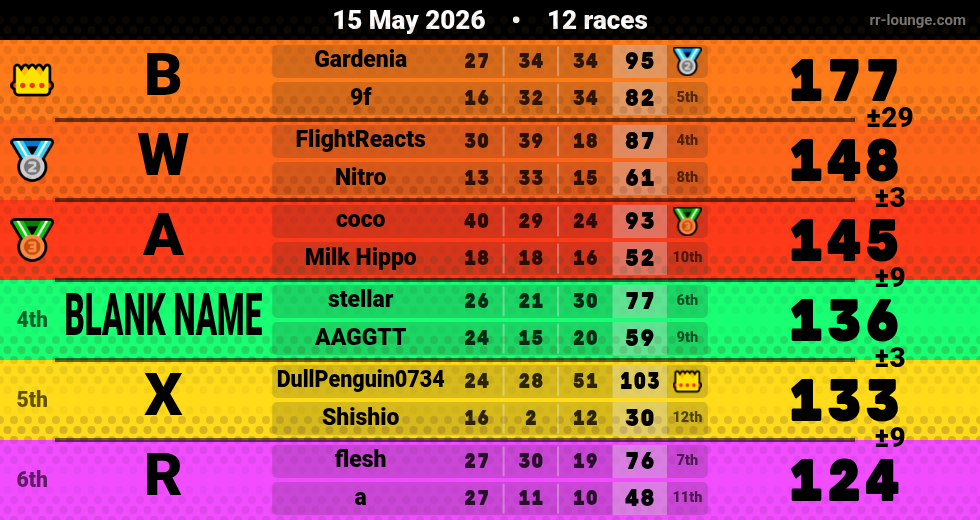 Result table for the May 15, 2026 mogi