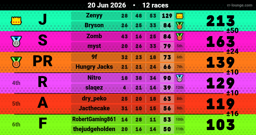 Result table for the Jun 20, 2026 mogi