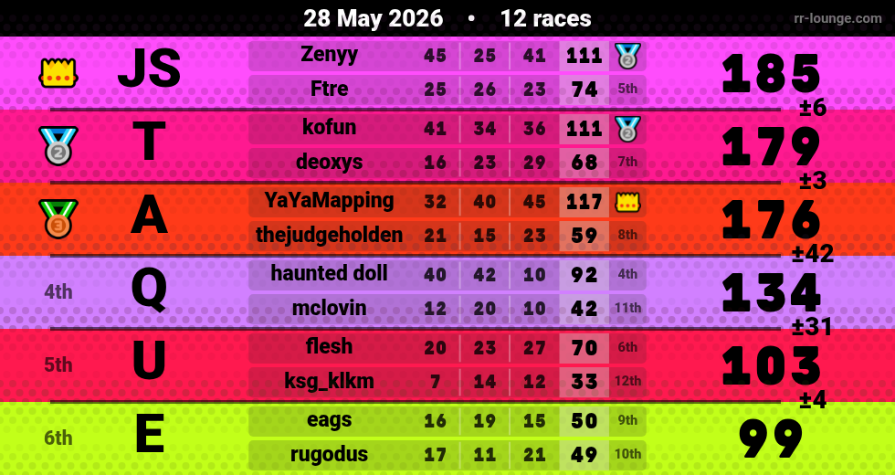 Result table for the May 28, 2026 mogi