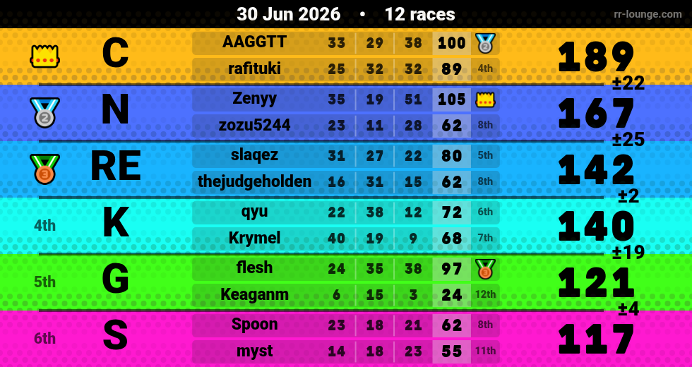Result table for the Jun 30, 2026 mogi
