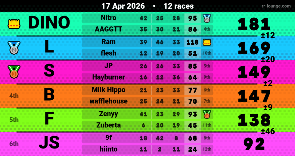 Result table for the Apr 17, 2026 mogi