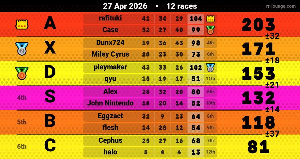 Result table for the Apr 27, 2026 mogi