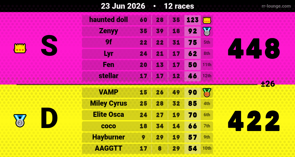 Result table for the Jun 23, 2026 mogi