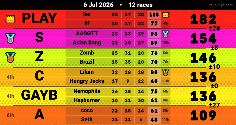 Result table for the Jul 6, 2026 mogi