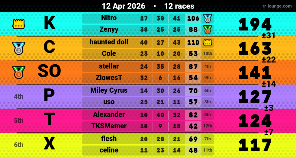Result table for the Apr 12, 2026 mogi