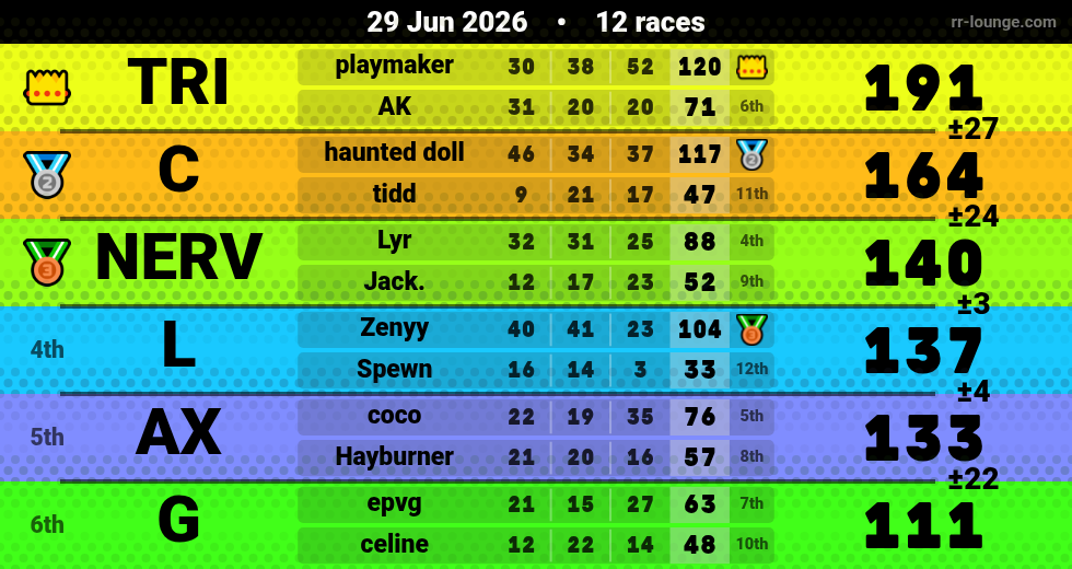 Result table for the Jun 29, 2026 mogi