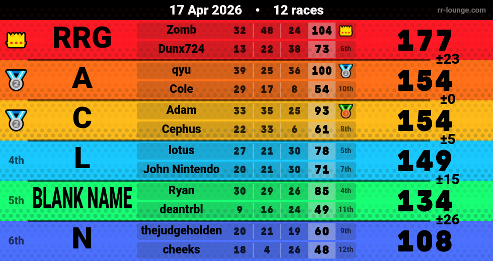 Result table for the Apr 17, 2026 mogi