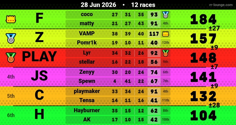 Result table for the Jun 28, 2026 mogi