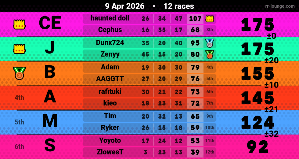 Result table for the Apr 9, 2026 mogi