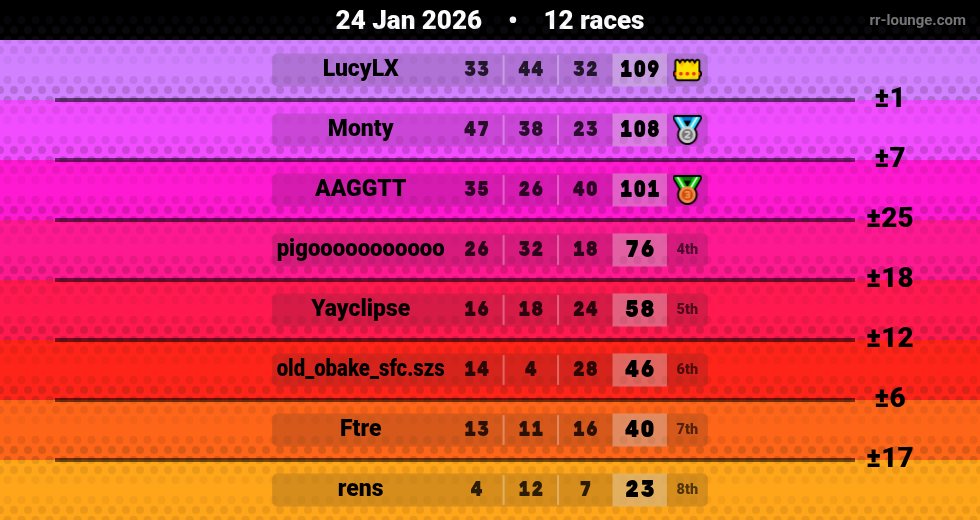 Result table for the Jan 24, 2026 mogi