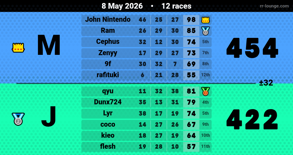 Result table for the May 8, 2026 mogi