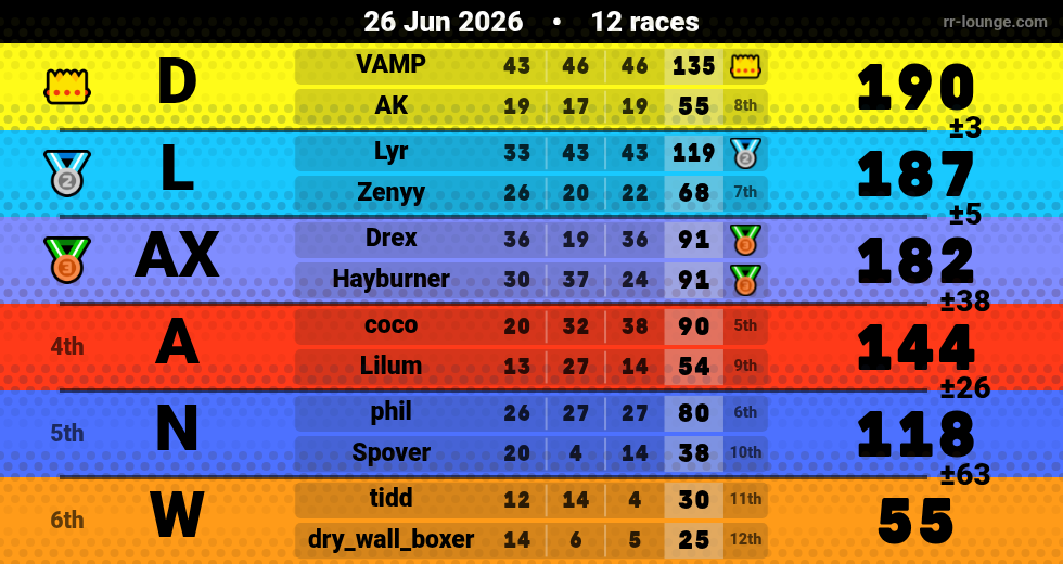 Result table for the Jun 26, 2026 mogi