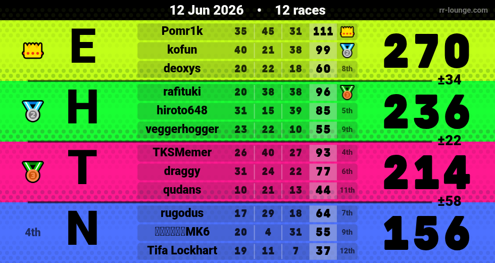 Result table for the Jun 12, 2026 mogi